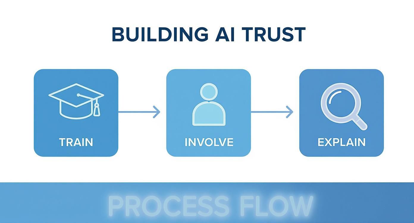Flowchart illustrating three steps to build AI trust: Train, Involve, and Explain.