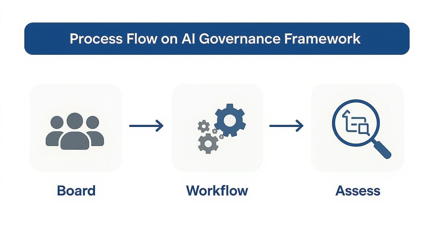 Infographic about responsible ai