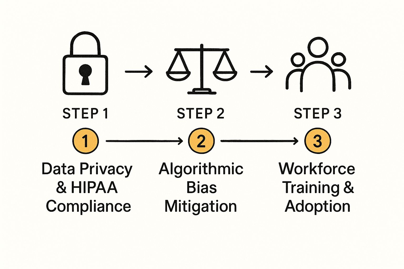 Infographic showing a three-step process for AI governance Data Privacy, Bias Mitigation, and Workforce Training.