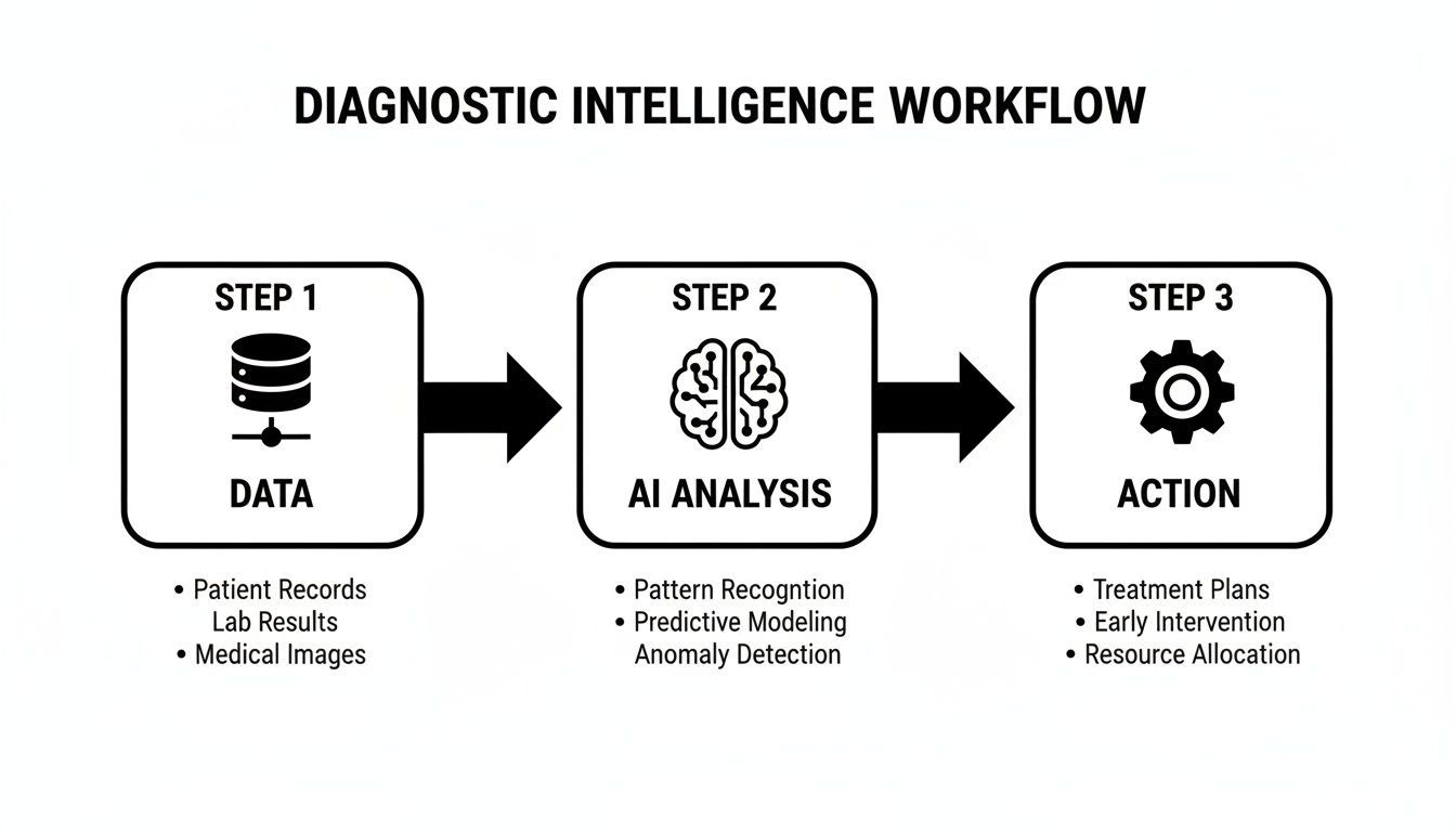 A three-step diagnostic intelligence workflow diagram illustrating data input, AI analysis, and subsequent actions.