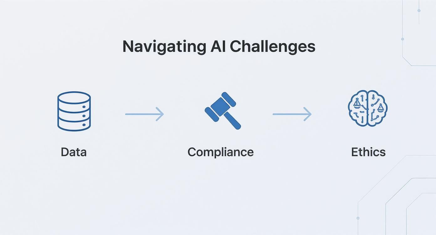 A diagram outlining AI challenges: Data, Compliance (gavel), and Ethics (brain with scales), connected by arrows.