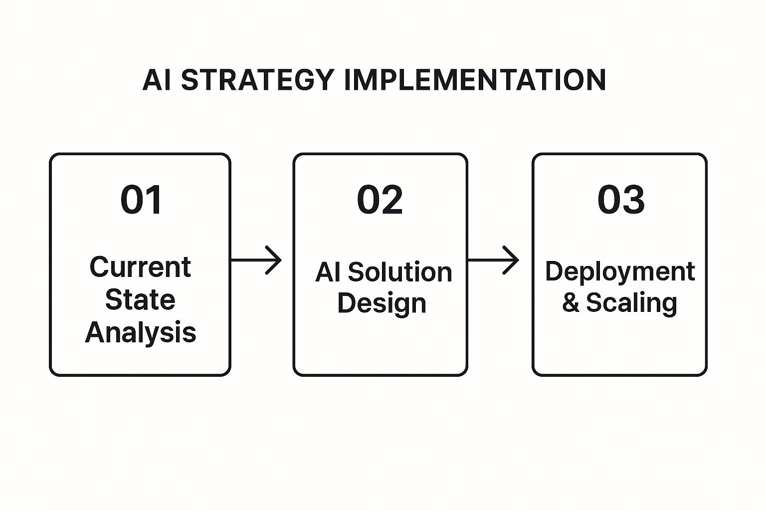 Infographic about ai strategy consulting