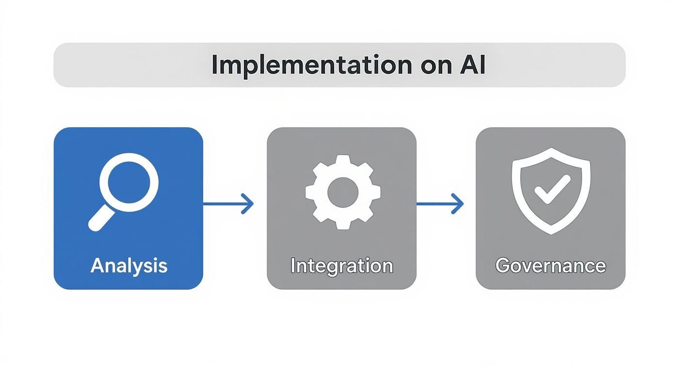 A diagram illustrates the three-step process for AI implementation: Analysis, Integration, and Governance.