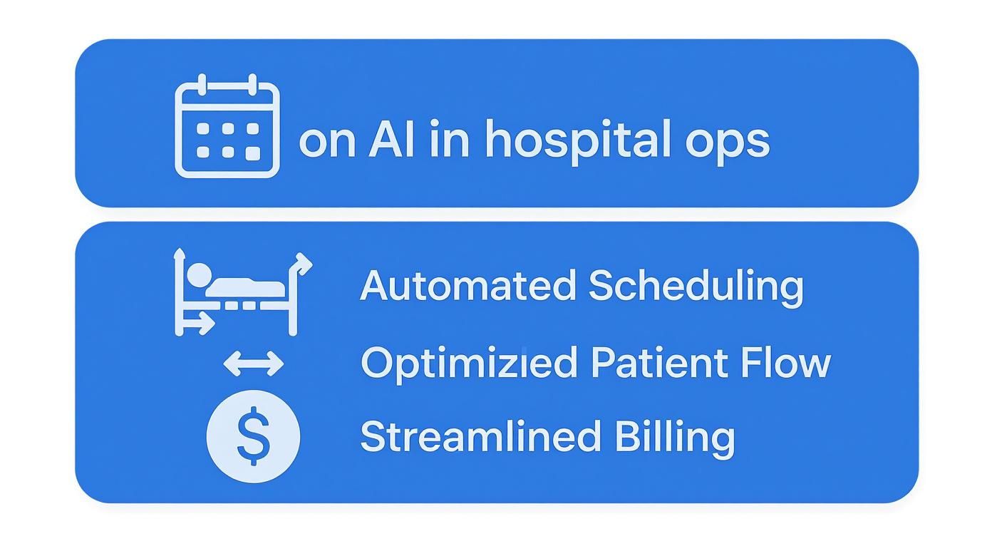 AI in hospital operations including automated scheduling, optimized patient flow, and streamlined billing systems