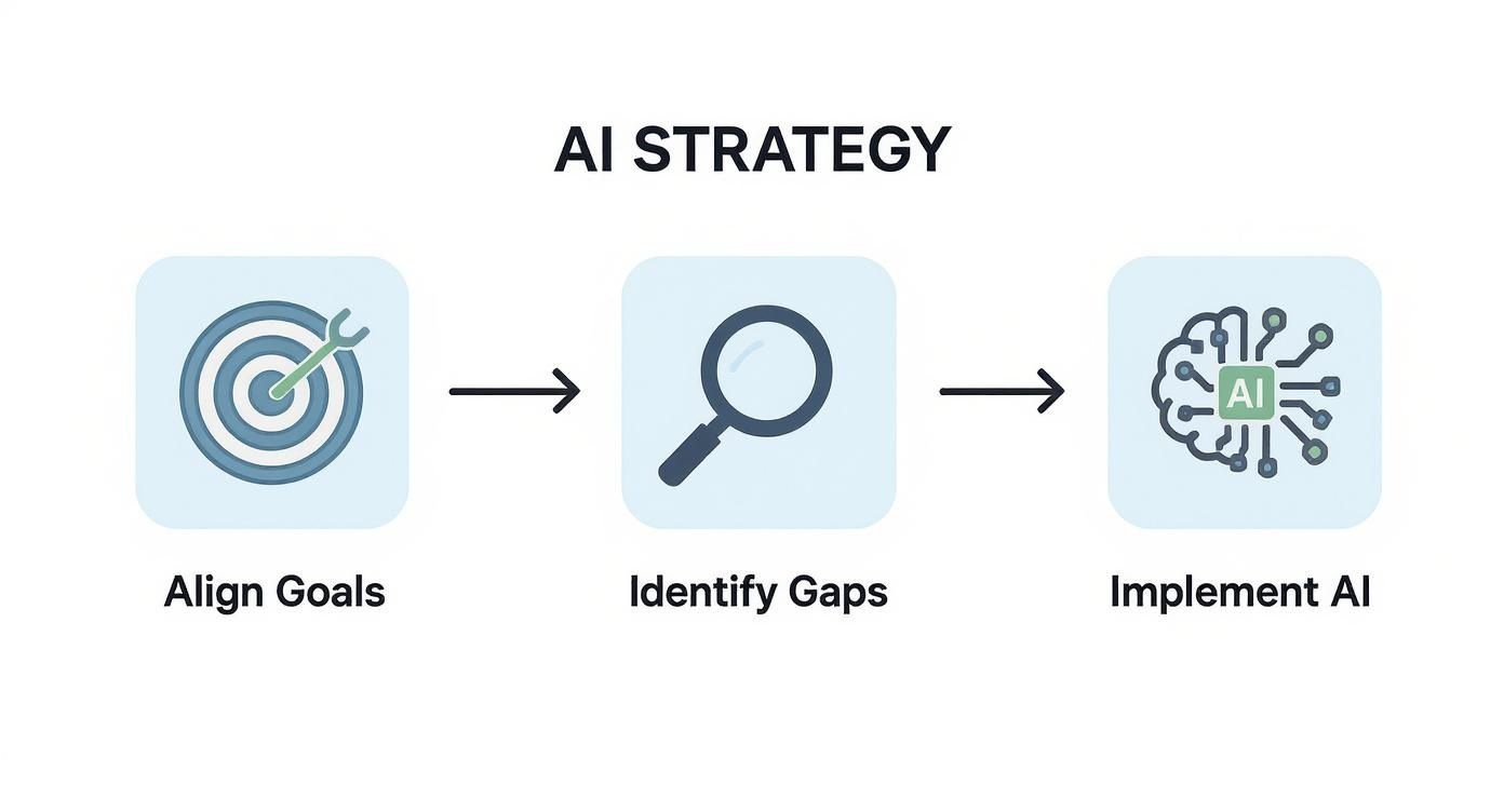Infographic showing a three-step process for AI strategy: Align Goals, Identify Gaps, and Implement AI.