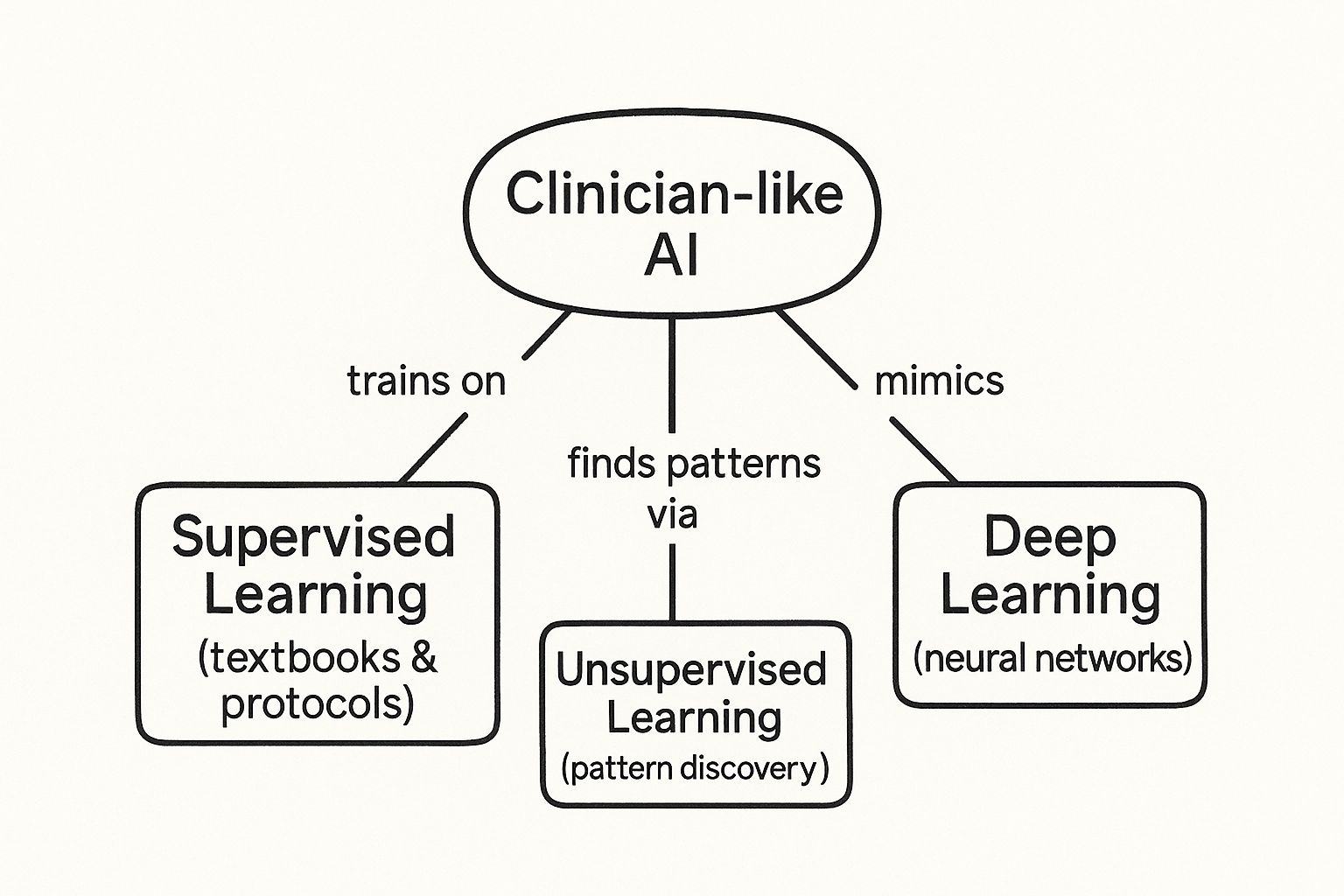 Infographic about ai and machine learning in healthcare