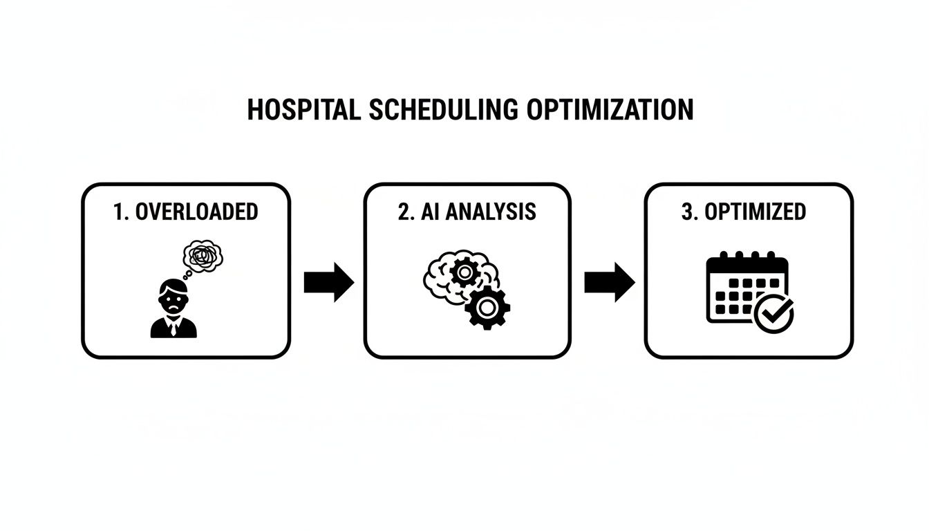 Flowchart illustrating hospital scheduling optimization: from overloaded staff to AI analysis, resulting in an optimized calendar.
