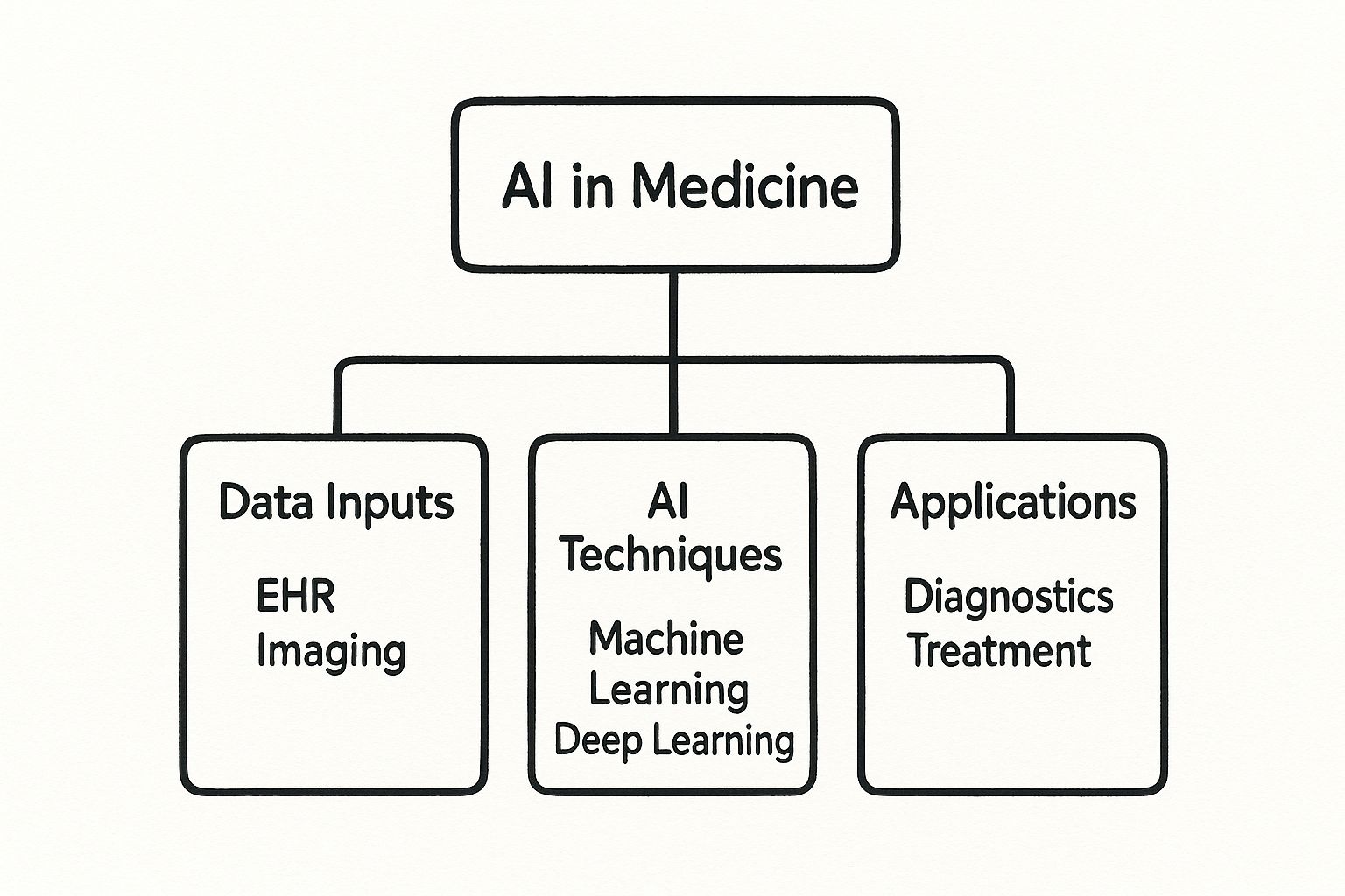 Infographic about ai medical