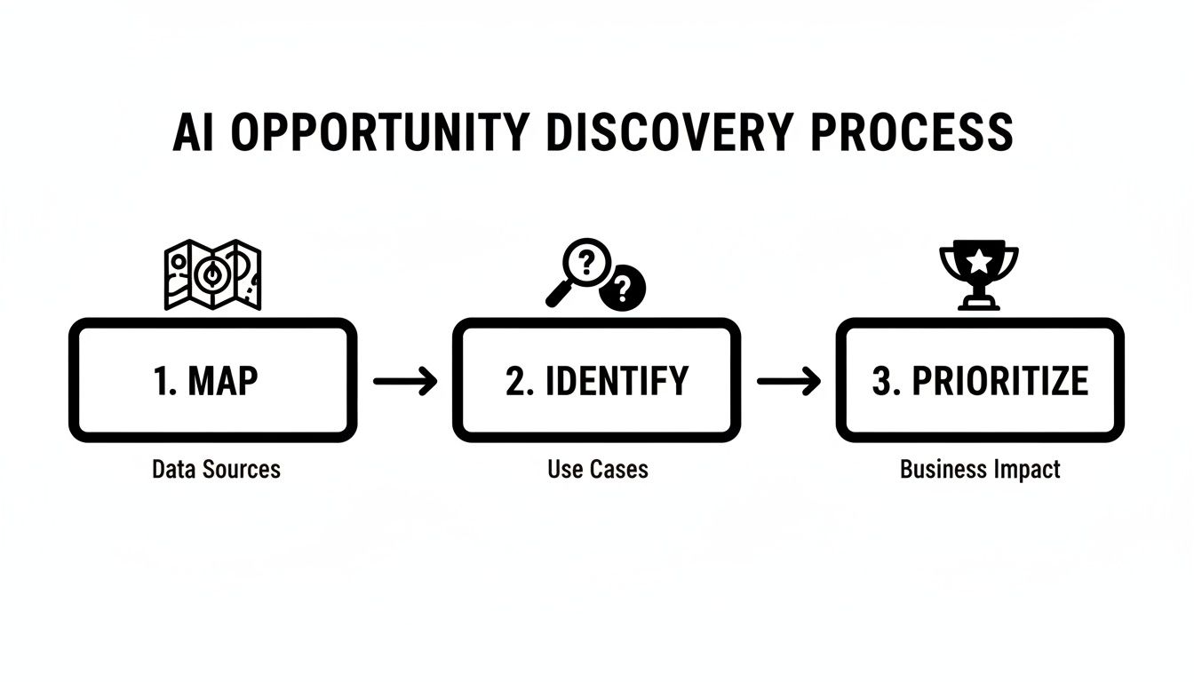 Diagram illustrating the AI opportunity discovery process with three steps: map, identify, and prioritize.