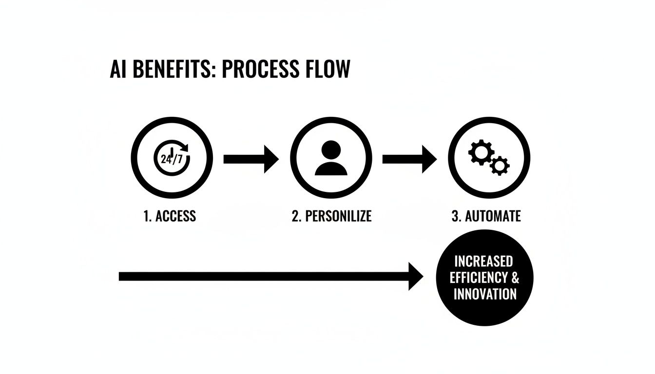A diagram illustrating AI benefits: access, personalize, and automate, leading to increased efficiency and innovation.