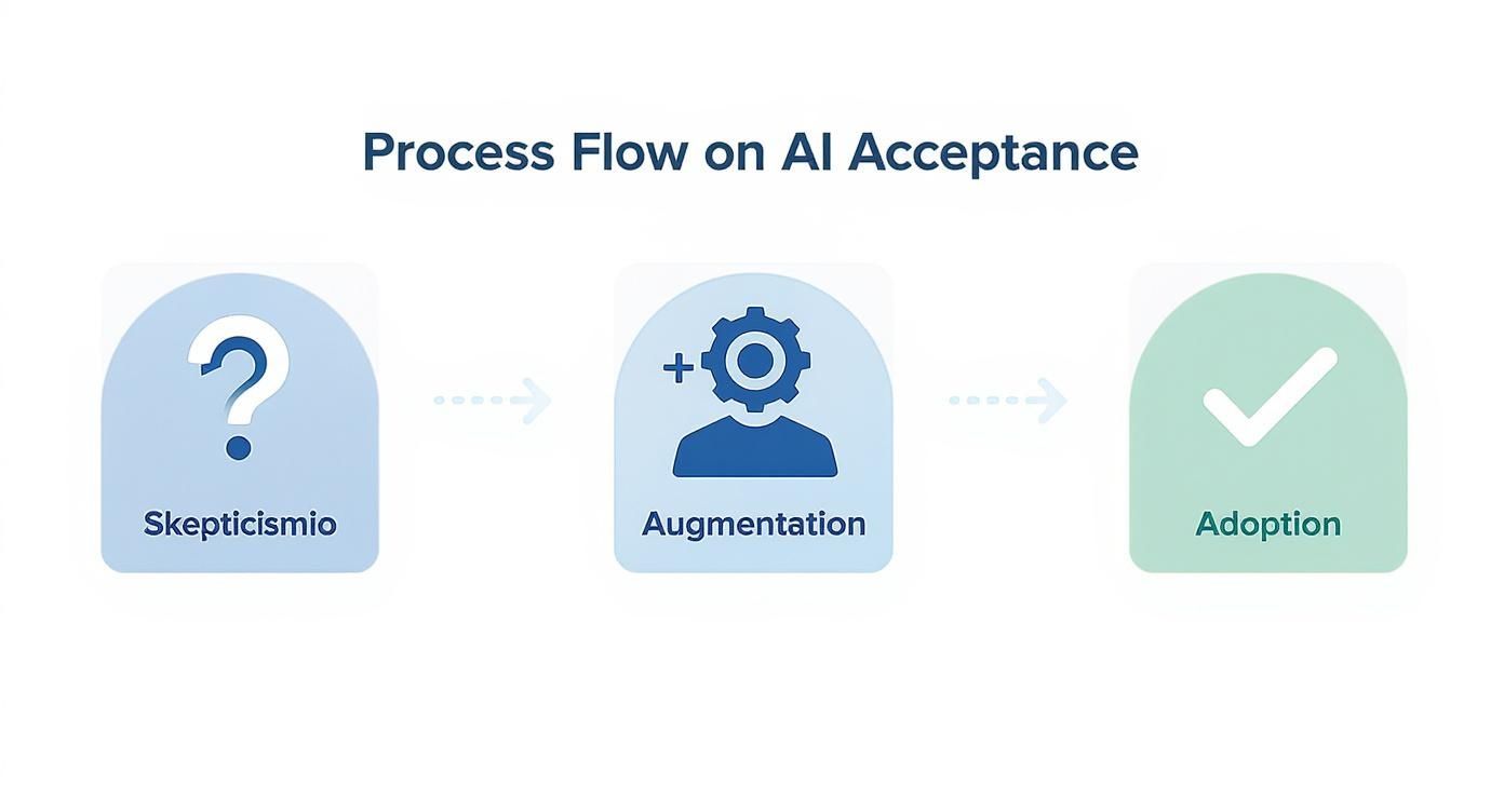 An infographic showing the process flow of AI acceptance, starting with a question mark for Skepticism, a human and gear icon for Augmentation, and a checkmark icon for Adoption.
