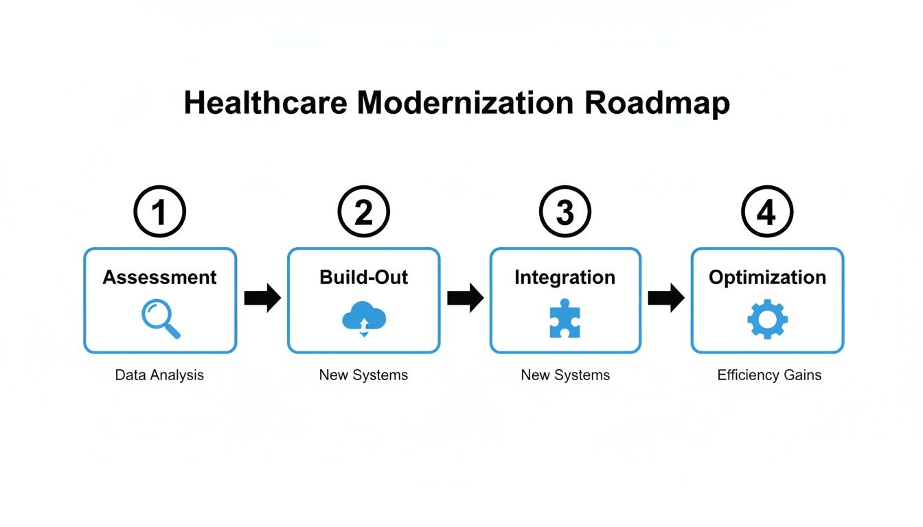 A four-step roadmap for healthcare modernization, illustrating assessment, build-out, integration, and optimization phases.