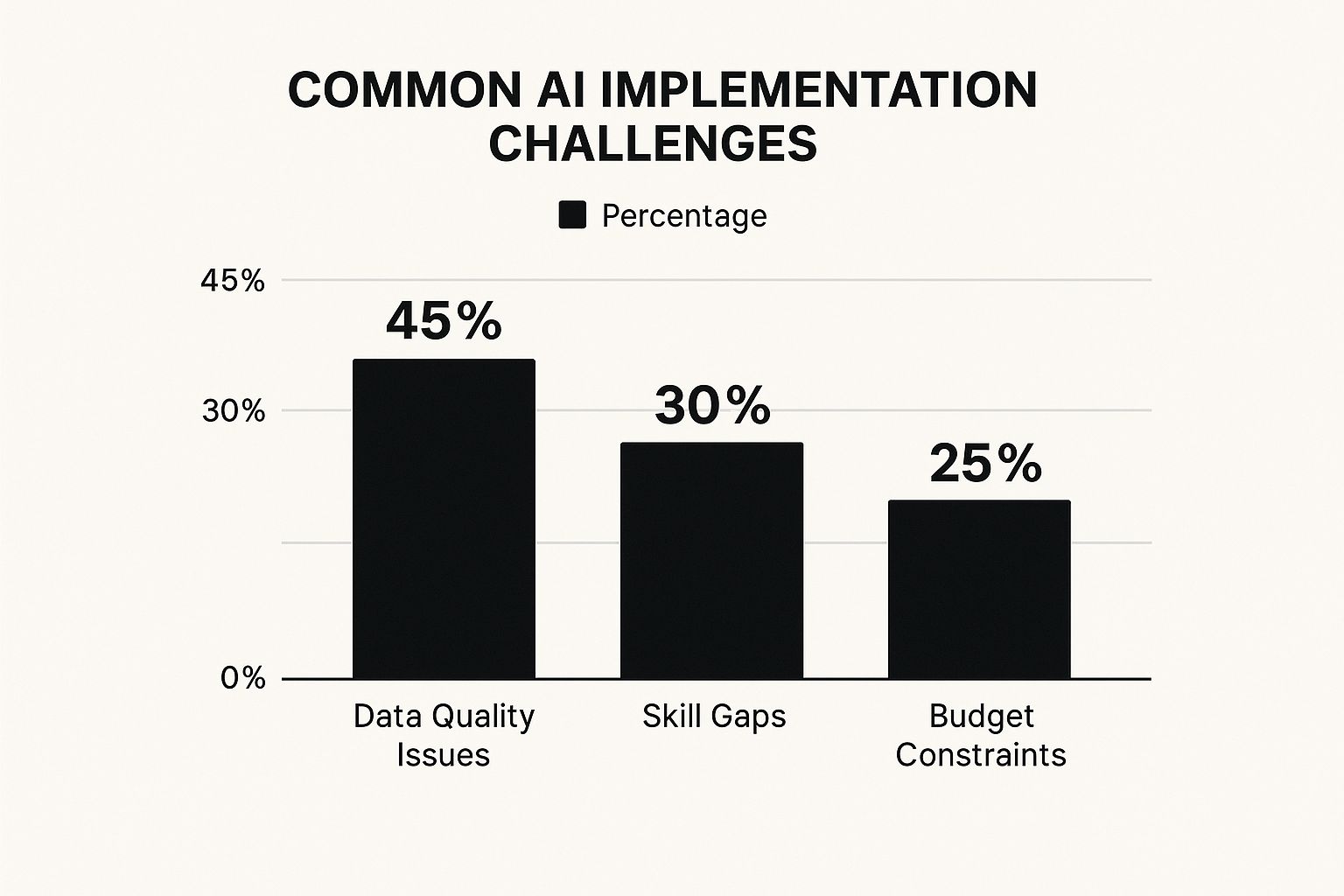 Infographic detailing common challenges in AI implementation.