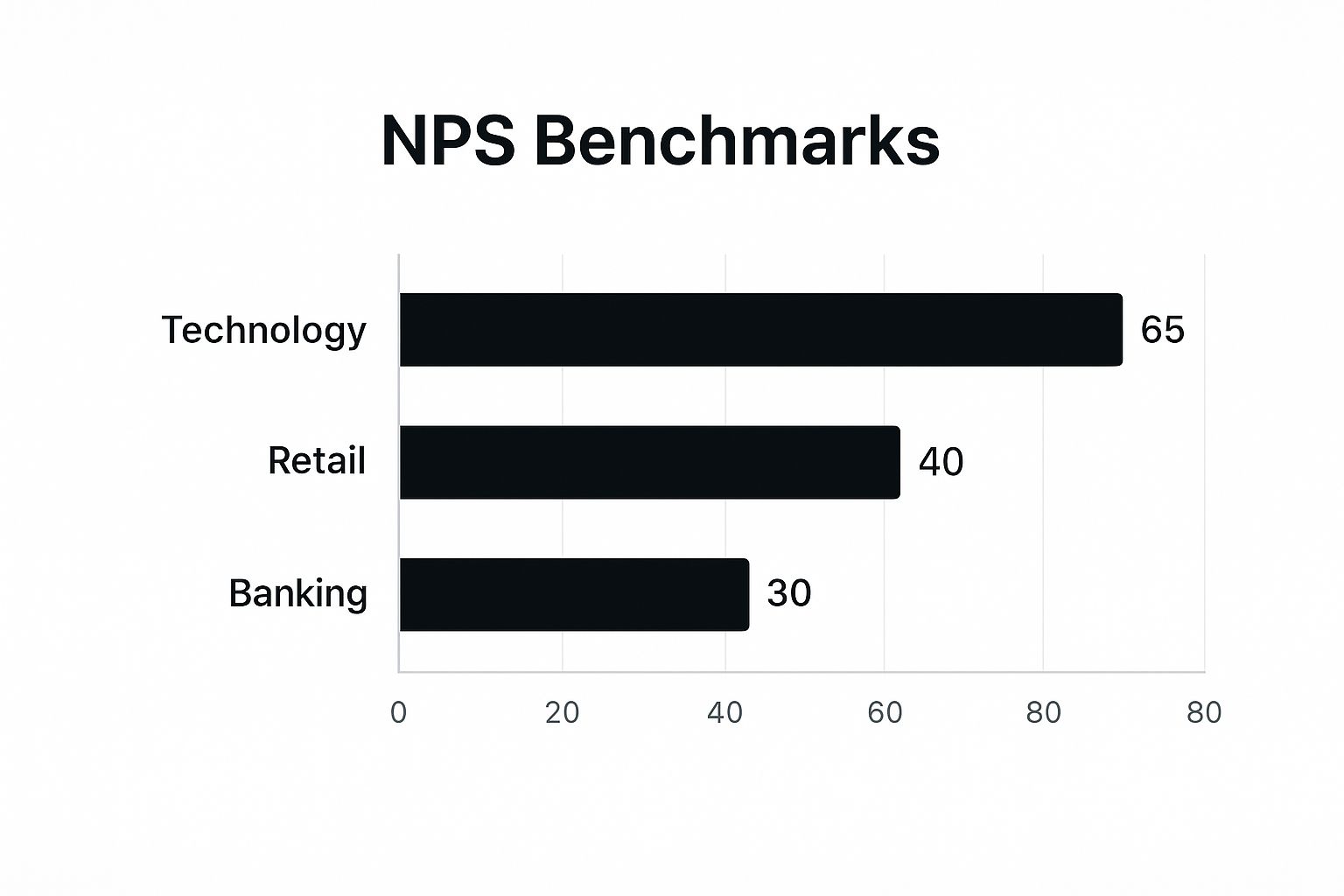 Infographic showing key data about Net Promoter Score (NPS)
