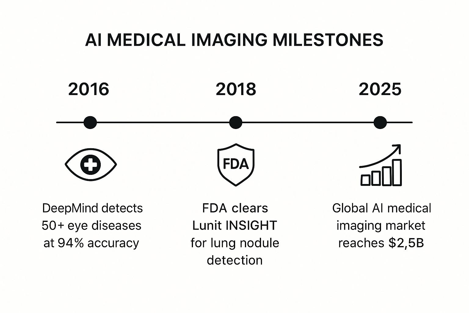 Infographic showing key data about Medical Image Analysis and Diagnostics