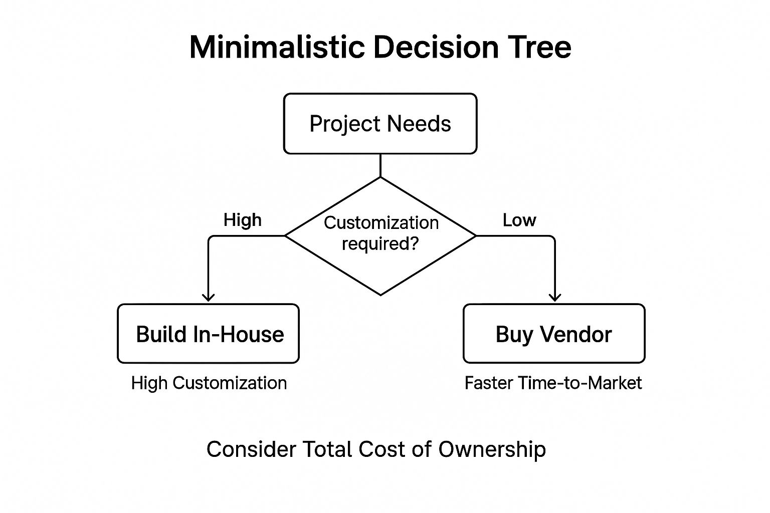 Infographic showing key data about Buy vs. Build Decision Framework
