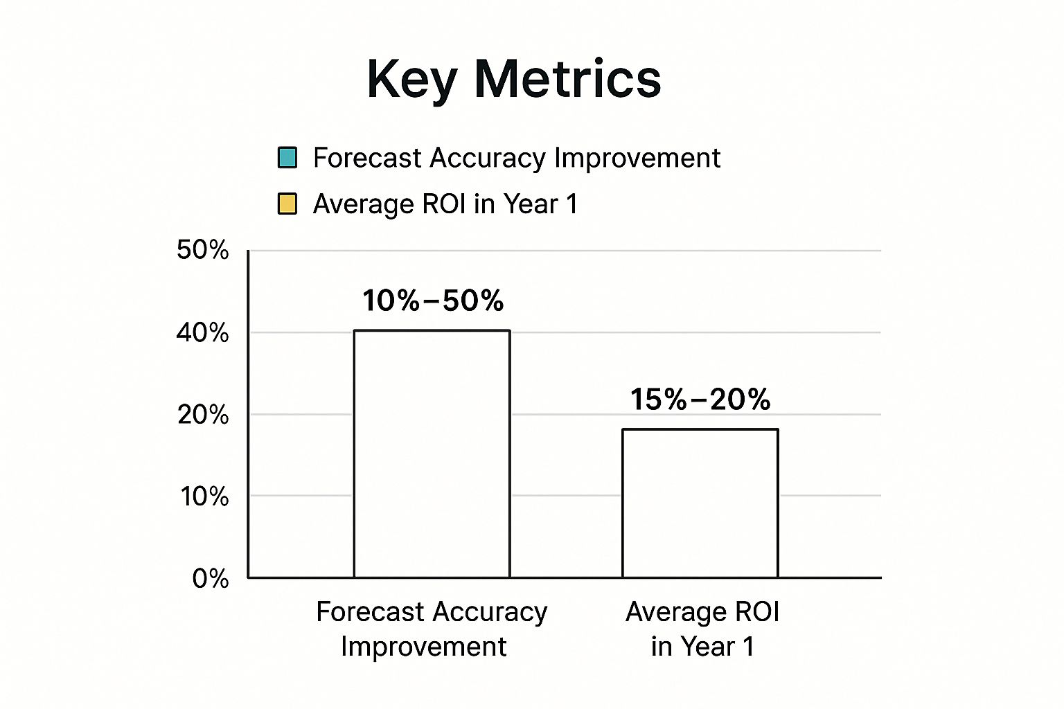 Infographic showing key data about Predictive Analytics and Business Intelligence