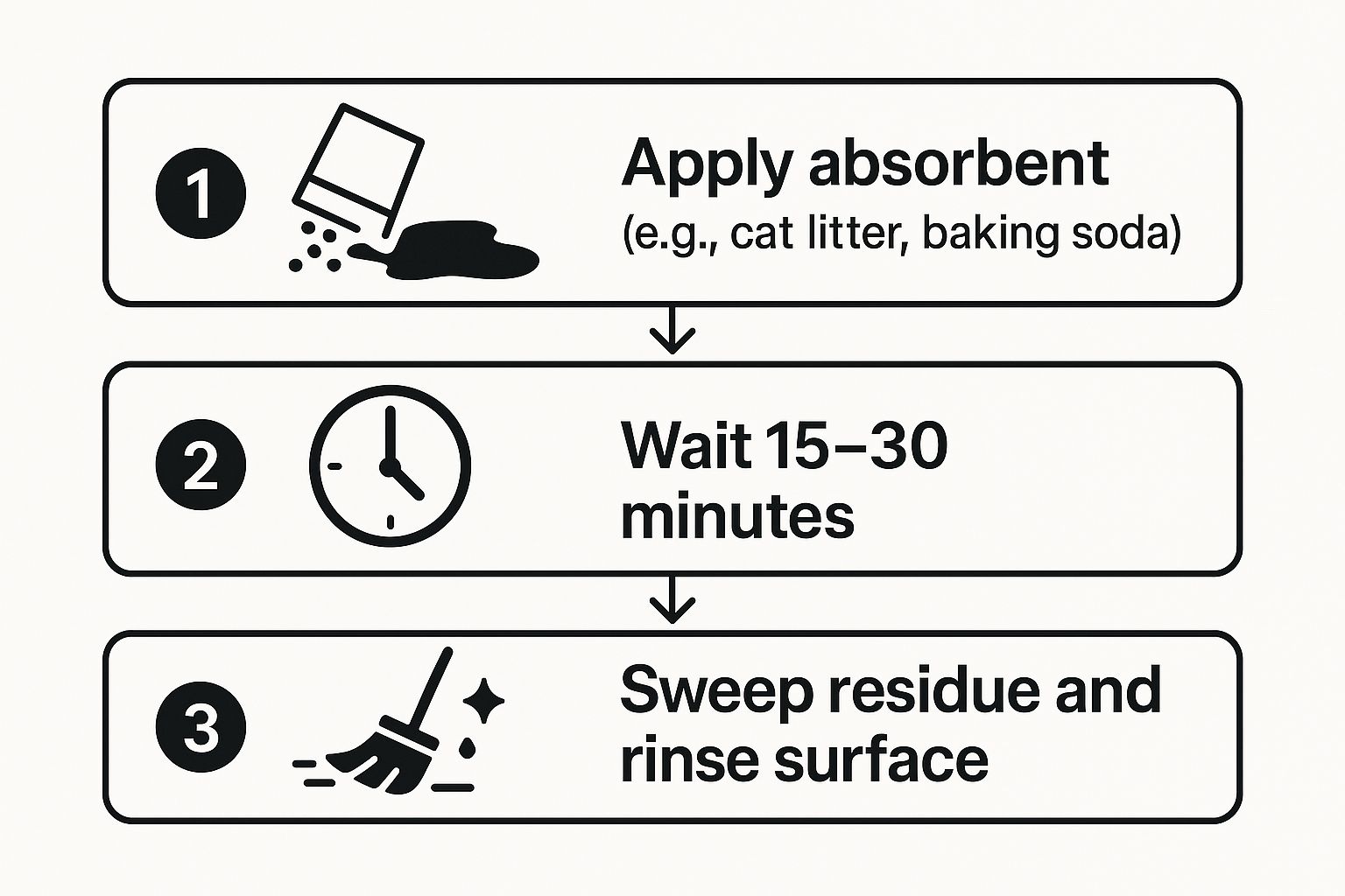 Infographic about how to remove oil stains from concrete