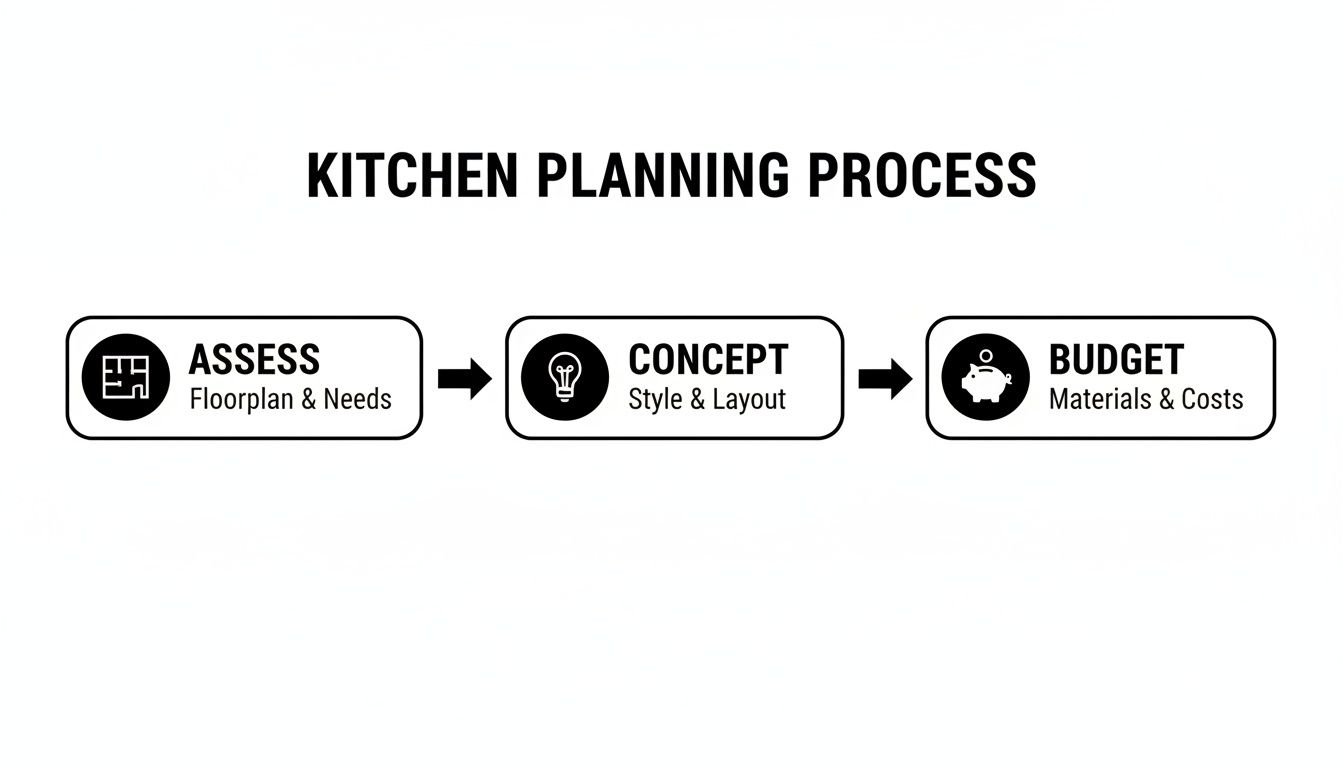 Flowchart outlining the kitchen planning process: Assess, Concept, and Budget with icons.