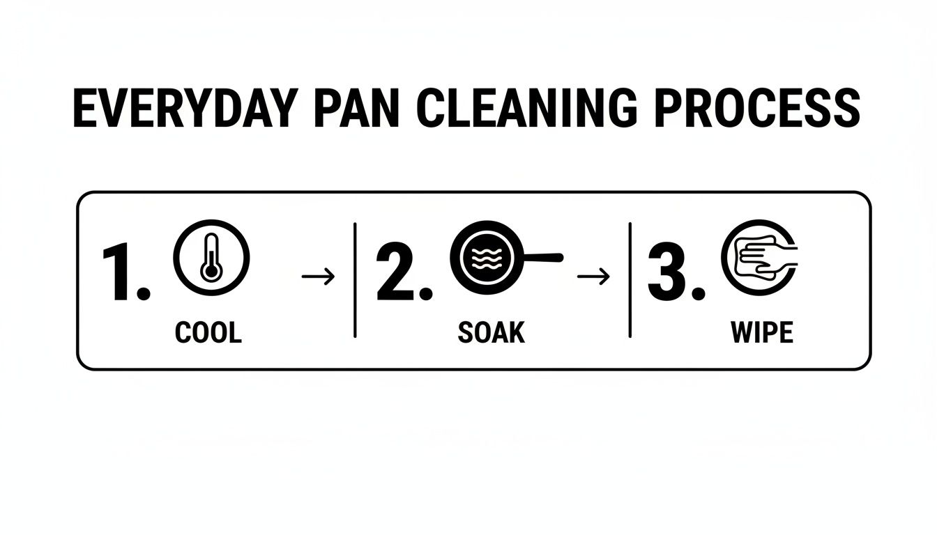 A diagram illustrating the three-step everyday pan cleaning process: cool, soak, and wipe.