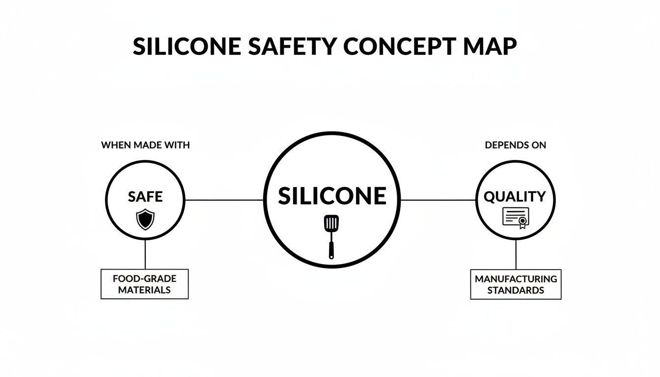 A concept map showing silicone safety based on food-grade materials, quality, and manufacturing standards.