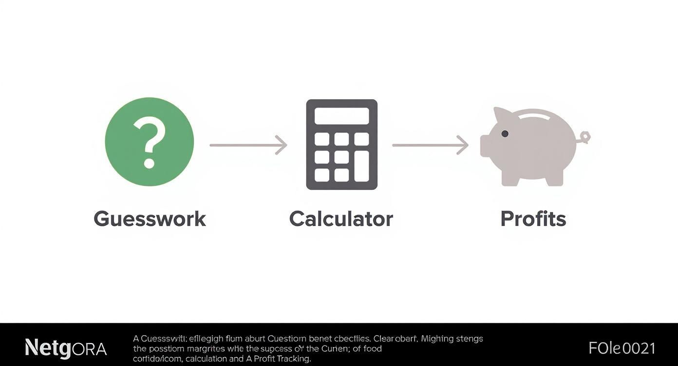 A flowchart illustrates 'Guesswork' (question mark) leading to 'Calculator', which then leads to 'Profits' (piggy bank).