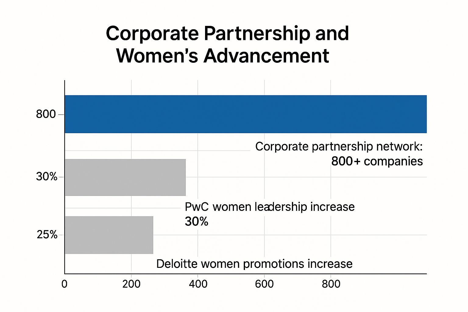 Infographic showing key data about Catalyst's Marc Benioff Leadership Development Program