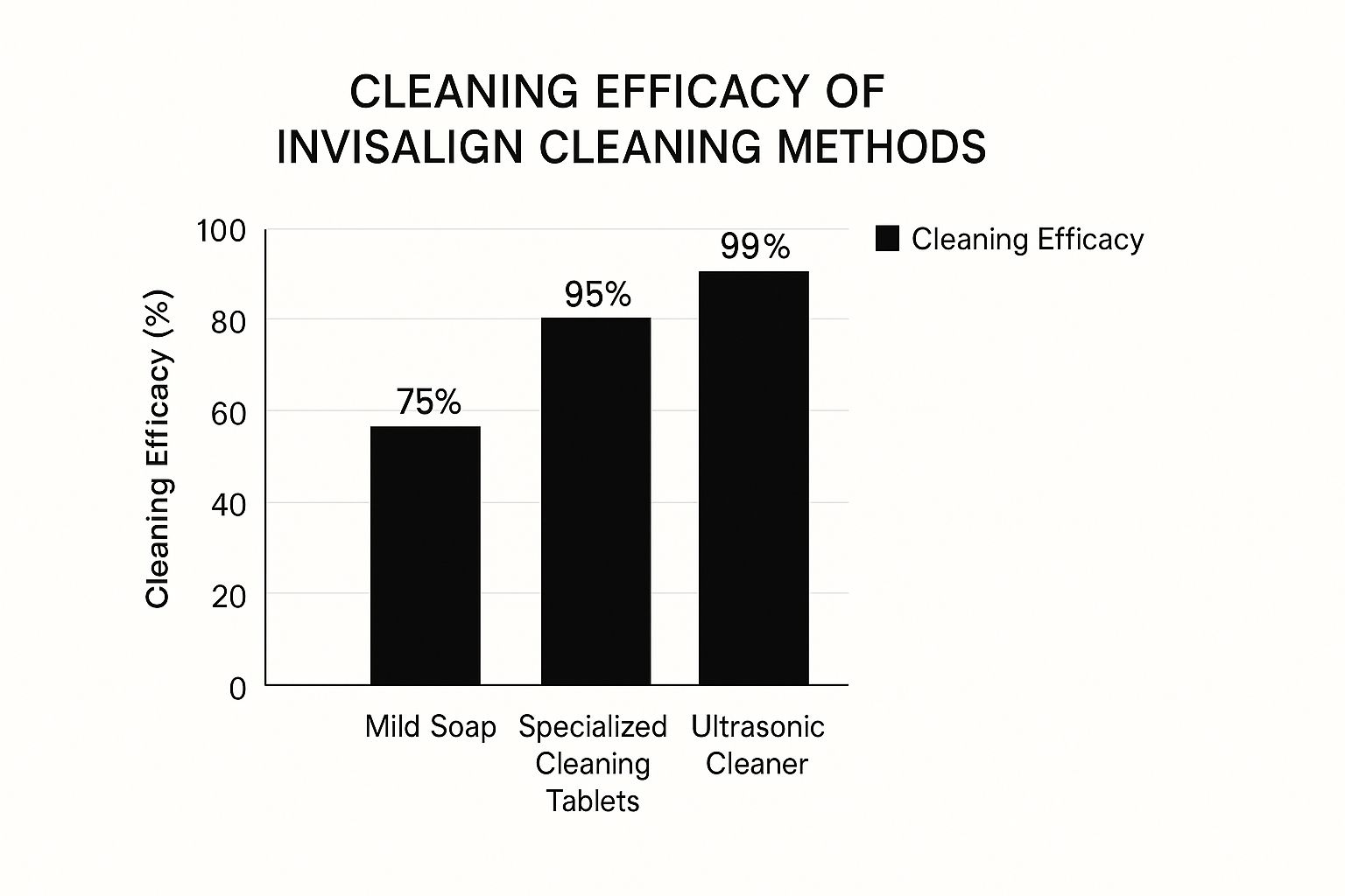 Infographic about how to clean invisalign