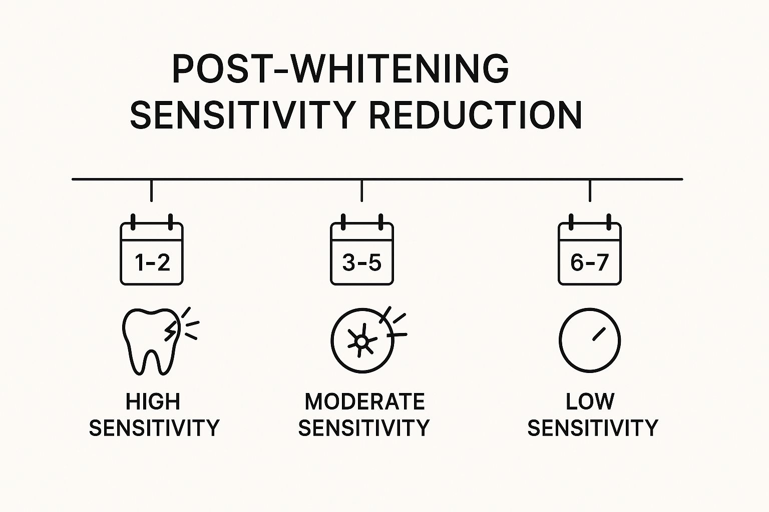 Infographic about teeth whitening after care