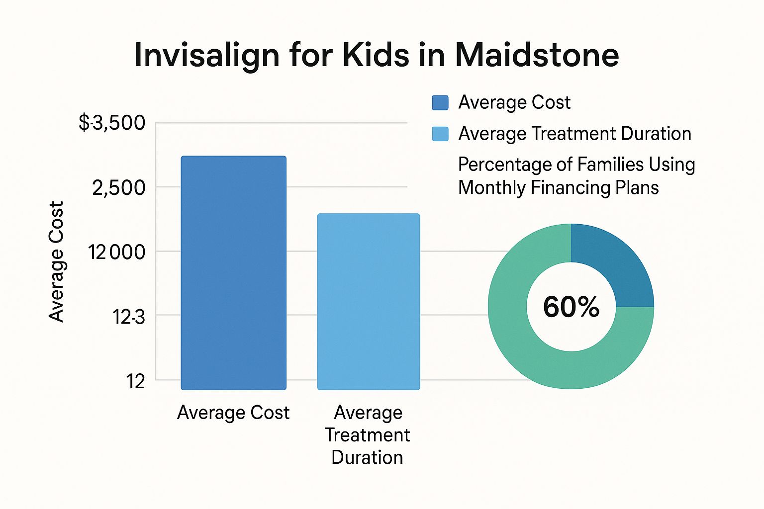 Infographic about invisalign for kids maidstone