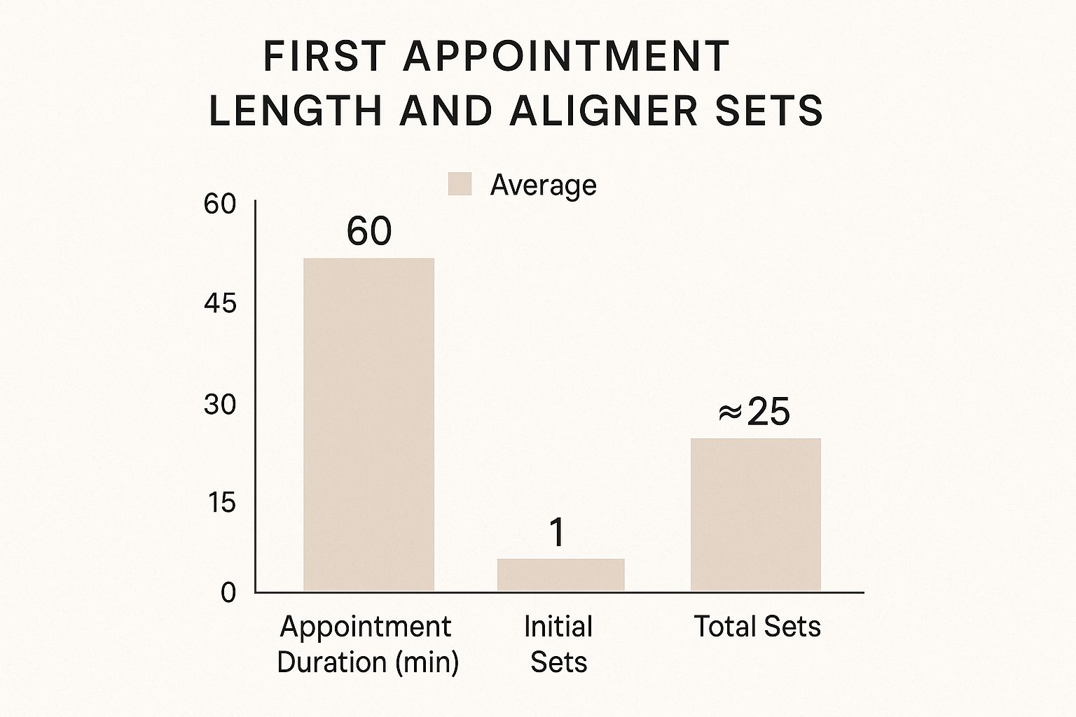 Infographic about first invisalign appointment in maidstone