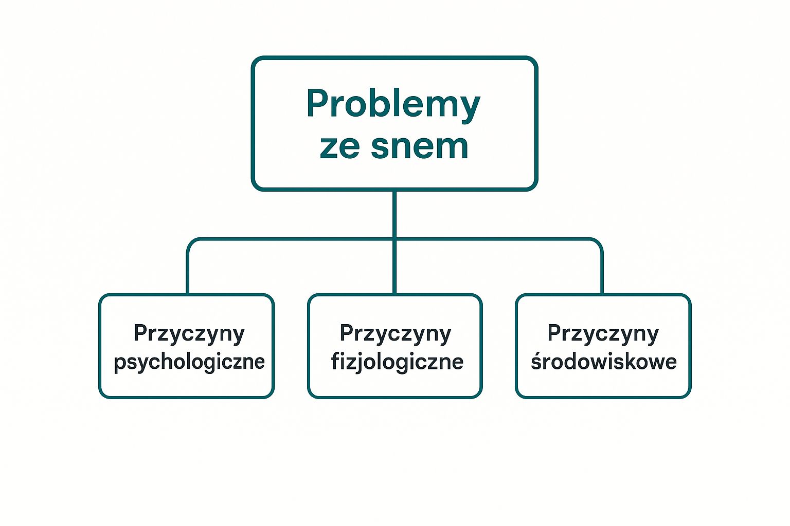 Infographic about problemy ze snem przyczyny