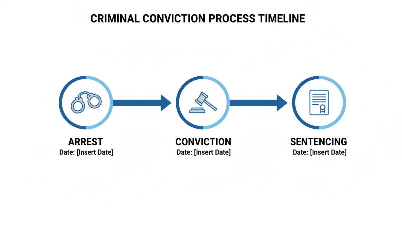 Una línea de tiempo que representa visualmente el proceso de condena penal: etapas de arresto, condena y sentencia.