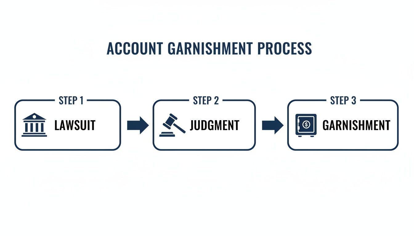 A diagram illustrating the account garnishment process in three steps: lawsuit, judgment, and garnishment.