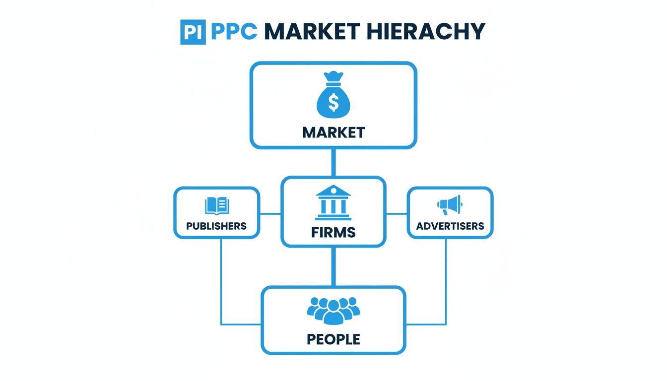 A blue and white diagram illustrates the PPC market hierarchy, showing connections between Market, Firms, Publishers, Advertisers, and People.