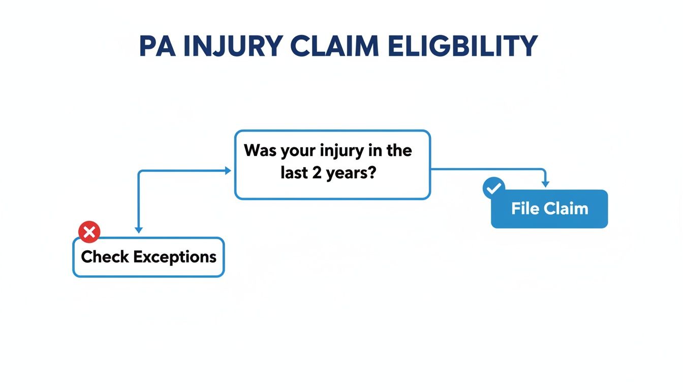 Flowchart illustrating PA injury claim eligibility, directing to file claim if within 2 years, or check exceptions otherwise.