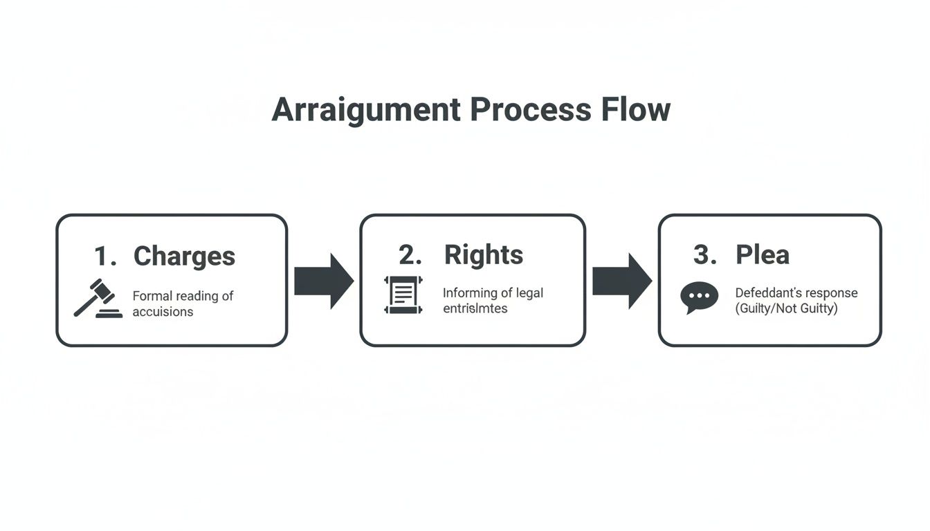 A flowchart illustrating the three-step arraignment process: Charges, Rights, and Plea.