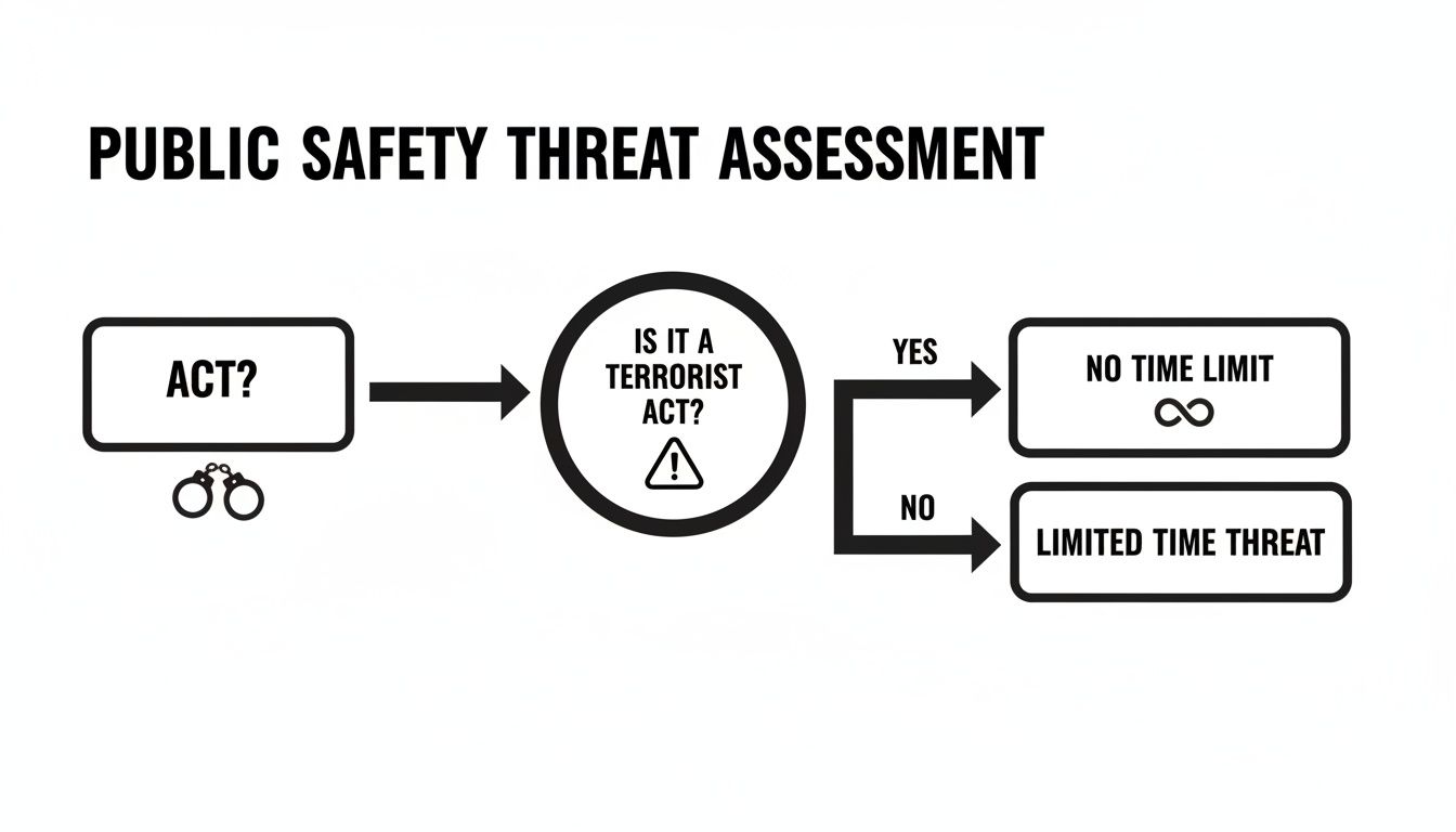 A flowchart for public safety threat assessment, distinguishing between terrorist acts with no time limit and limited time threats.