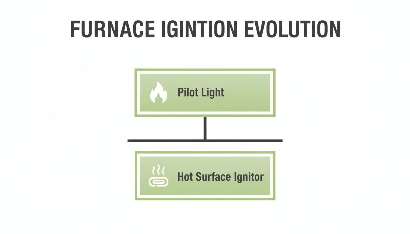 A diagram illustrating the evolution of furnace ignition, contrasting Pilot Light with Hot Surface Ignitor.