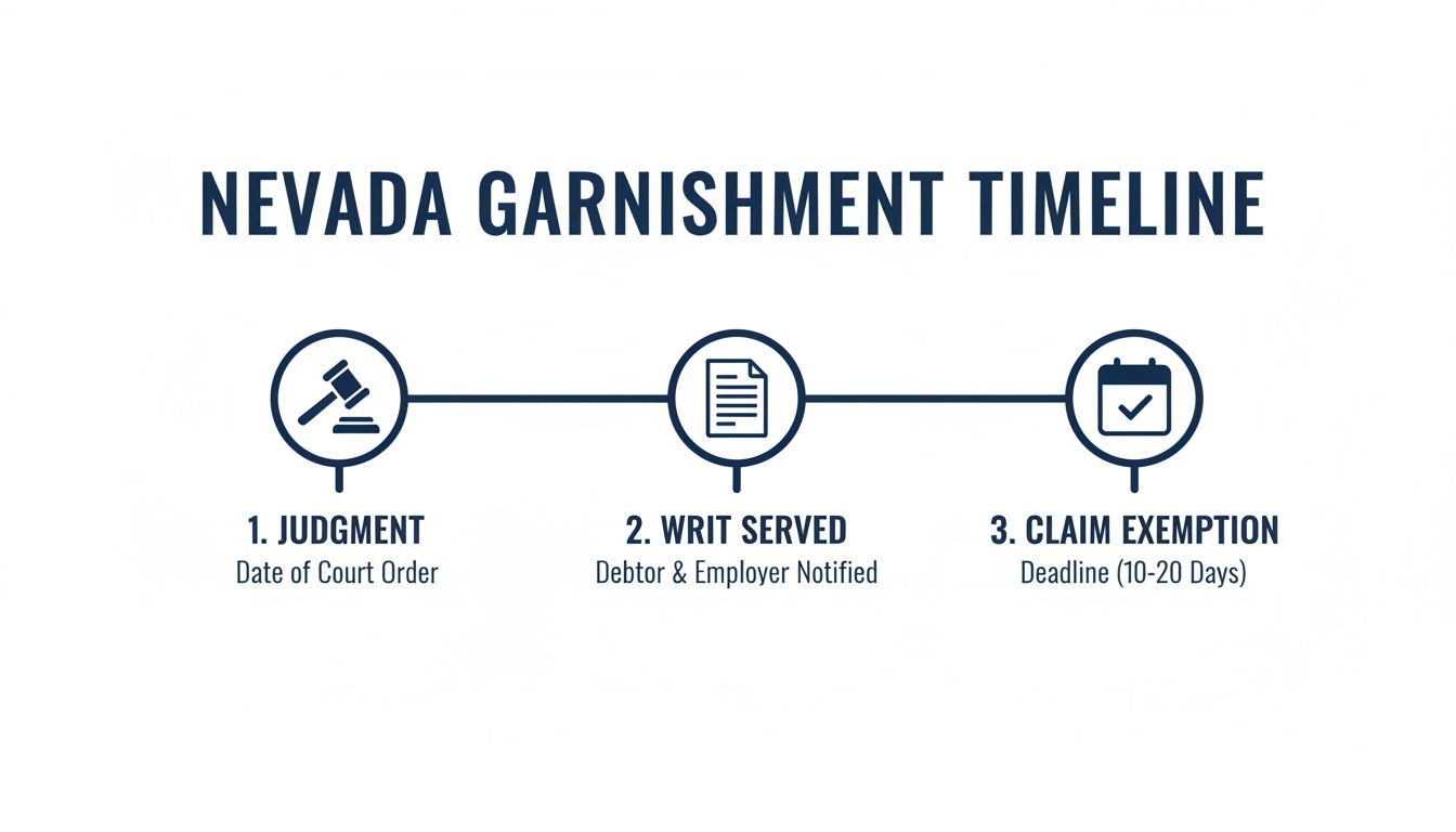 Nevada garnishment timeline outlining three key steps: judgment, writ served, and claim exemption process.