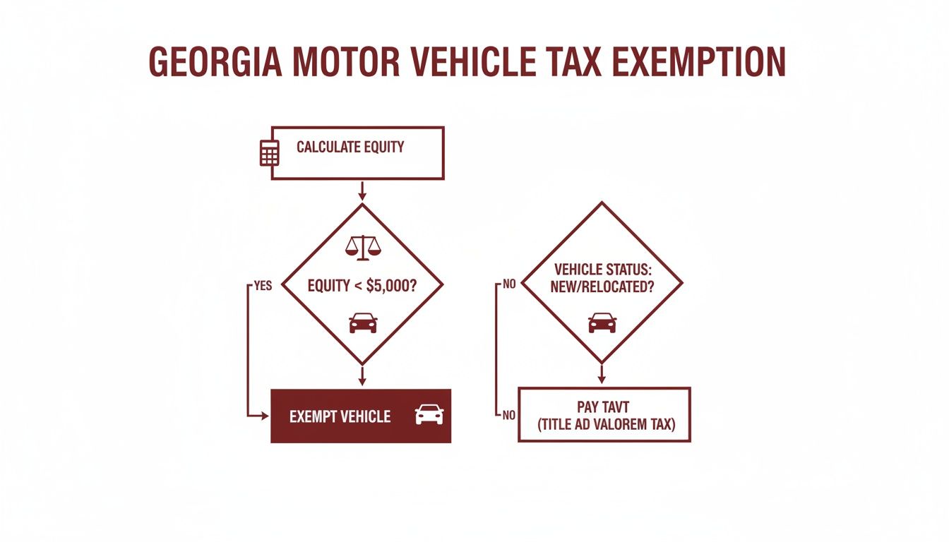 Flowchart detailing Georgia motor vehicle tax exemption process based on equity and vehicle status.