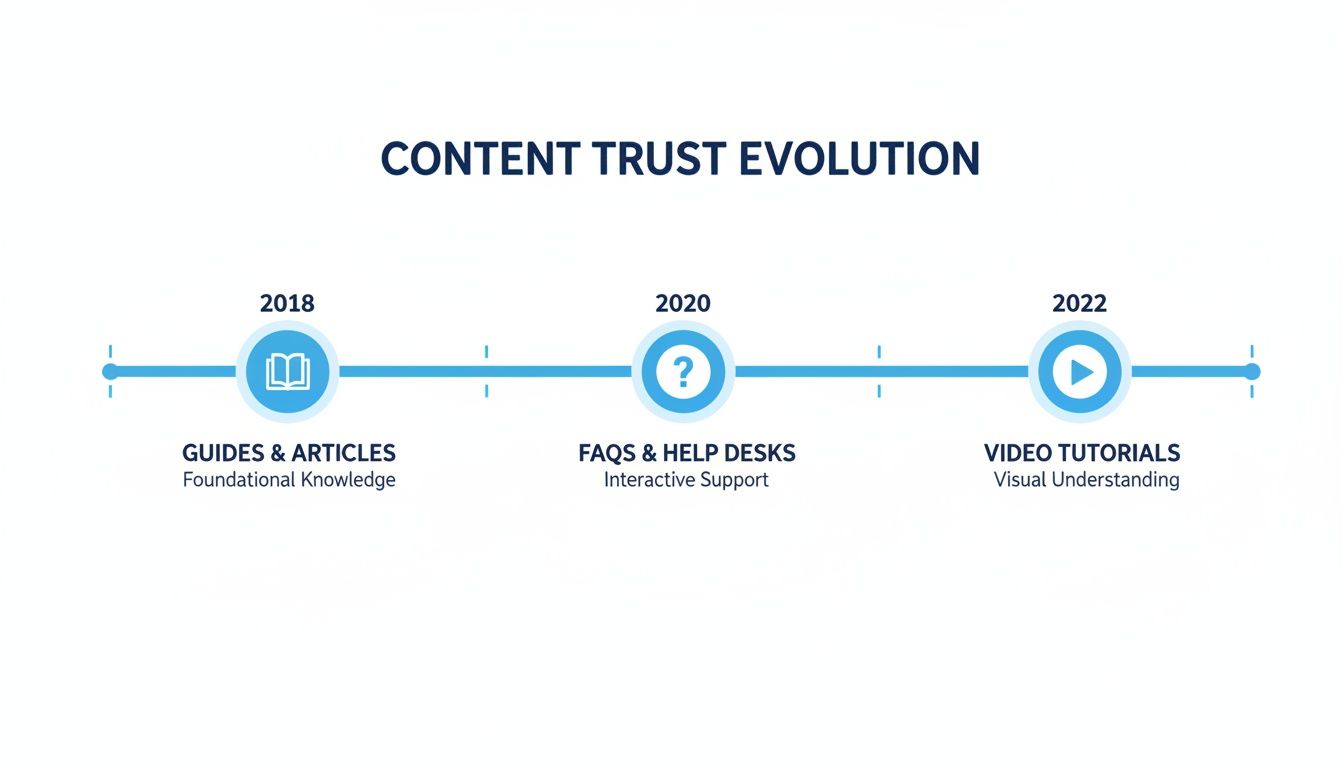 Timeline illustrating the evolution of content trust from guides in 2018 to video tutorials by 2022.