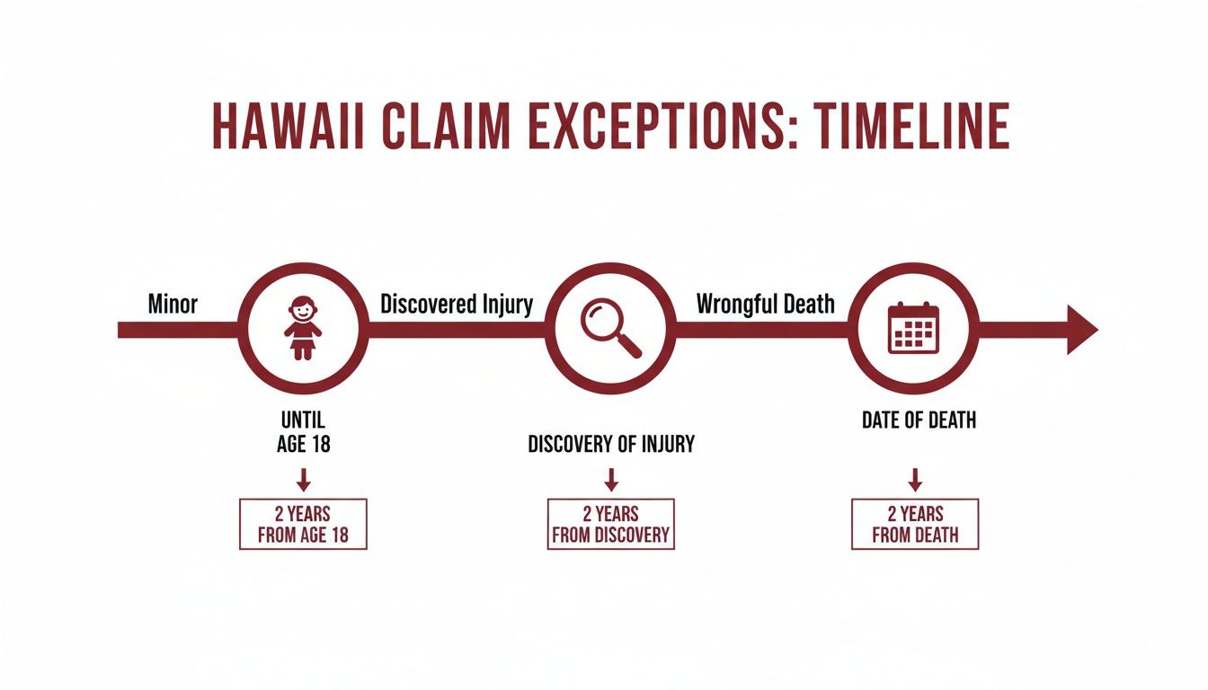 Timeline illustrating Hawaii claim exceptions for minors, discovered injury, and wrongful death, outlining a 2-year filing period.