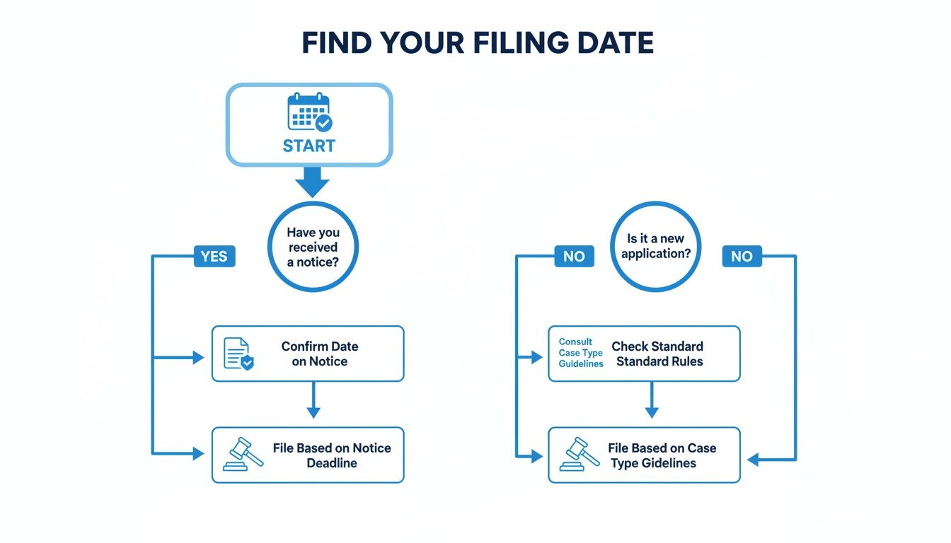 Flowchart guiding users to find their filing date based on notice receipt or application type.