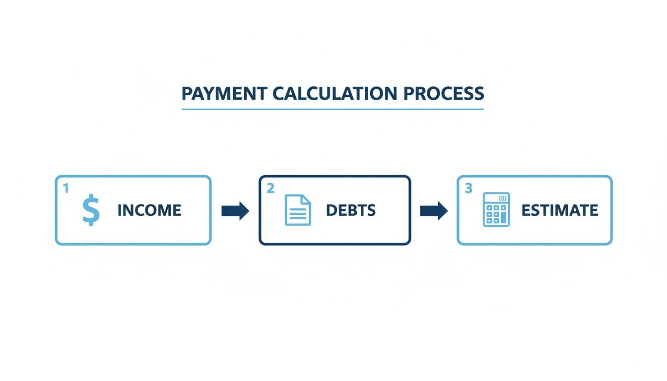 A flowchart illustrates the payment calculation process, showing steps from income to debts and final estimate.