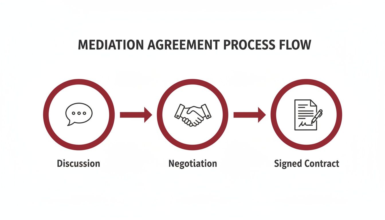 Mediation agreement process flow diagram detailing discussion, negotiation, and a signed contract.