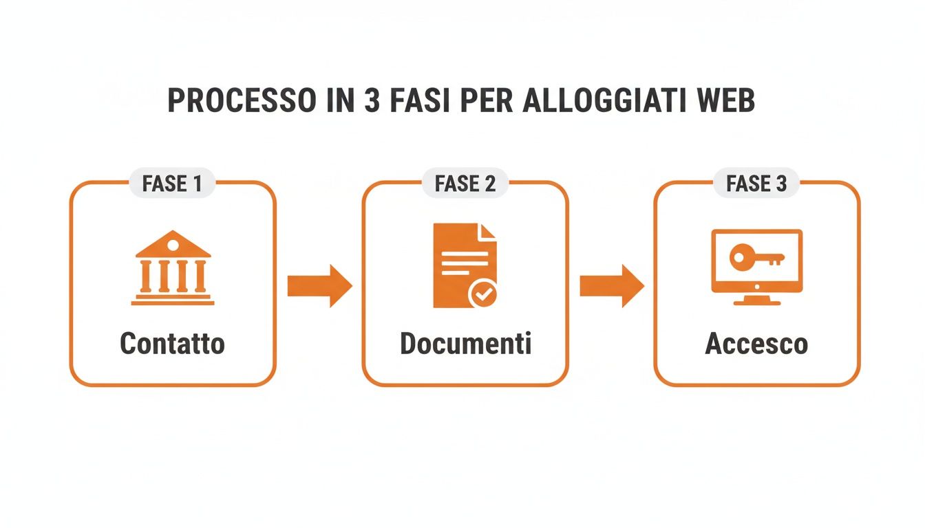 Schema del processo in 3 fasi per alloggiati web: Contatto, Documenti e Accesso al servizio.
