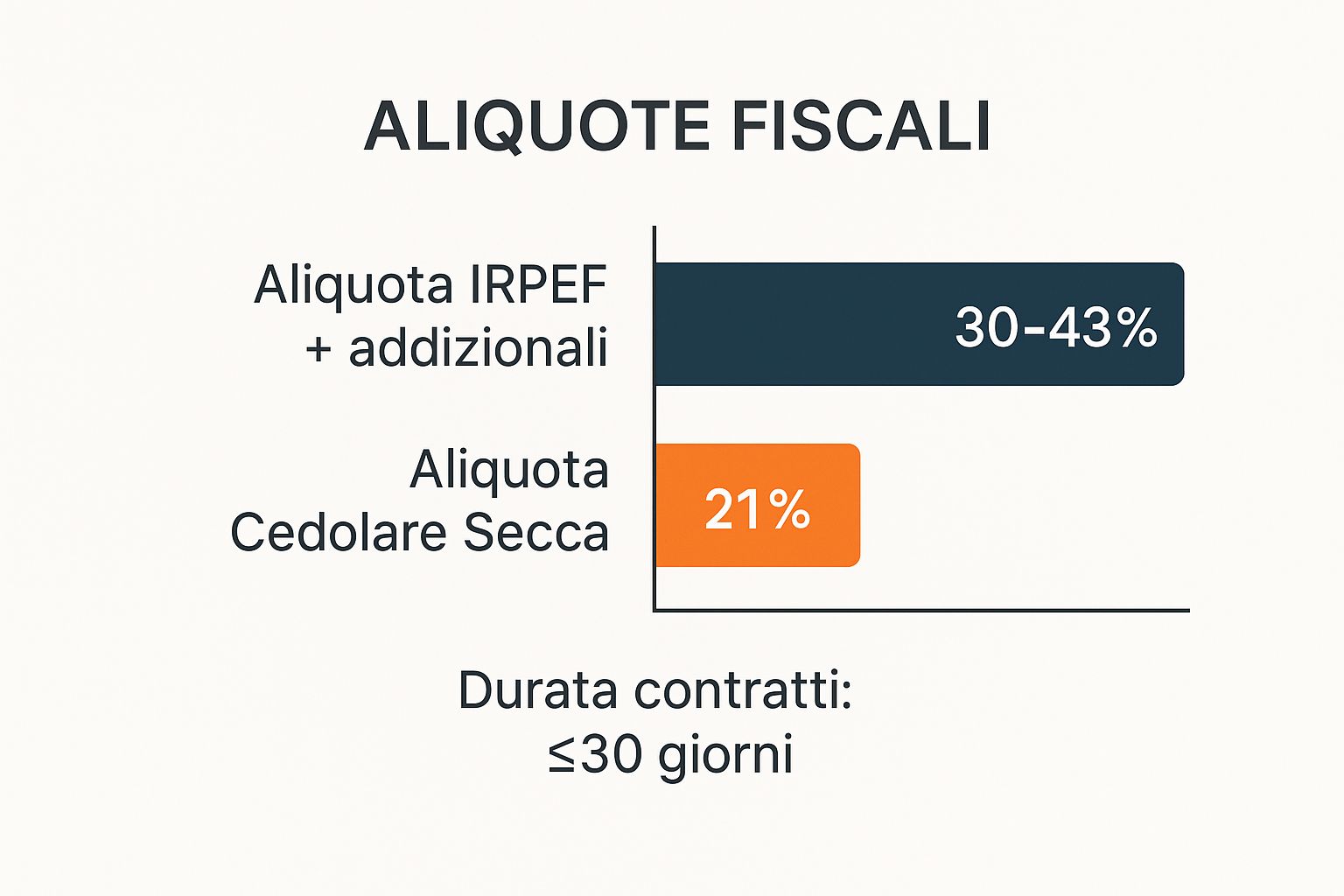 Infografica che confronta l'aliquota IRPEF (30-43%) con quella della cedolare secca (21%) per contratti di locazione fino a 30 giorni.