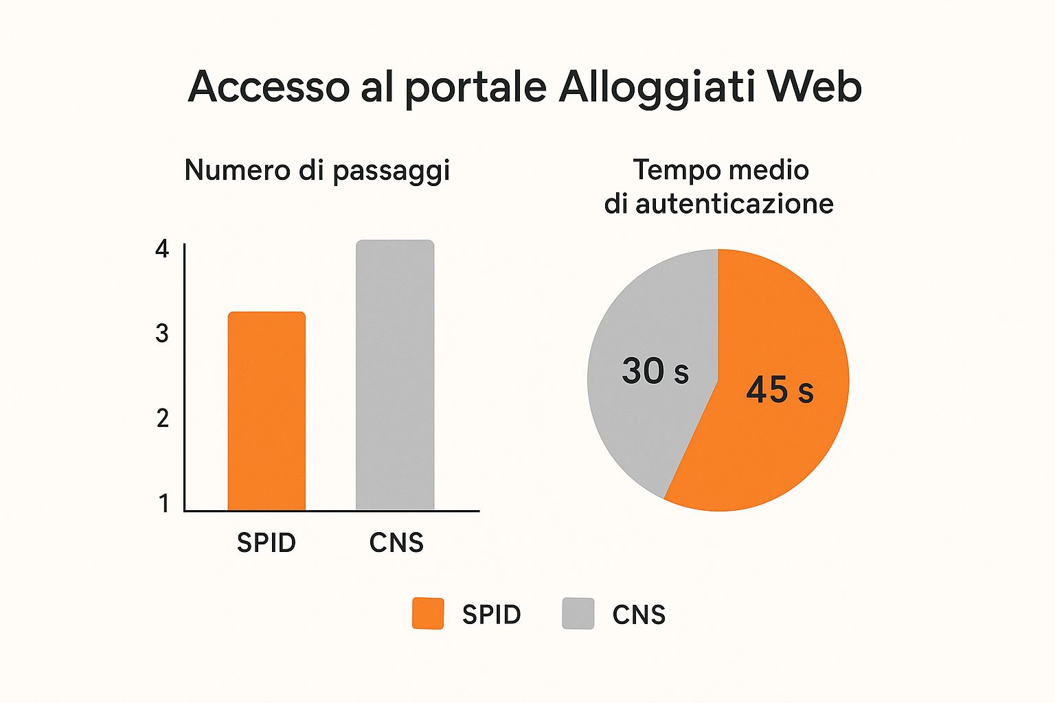 Infografica che confronta i metodi di accesso ad Alloggiati Web, SPID e CNS, mostrando il numero di passaggi e il tempo medio di autenticazione.