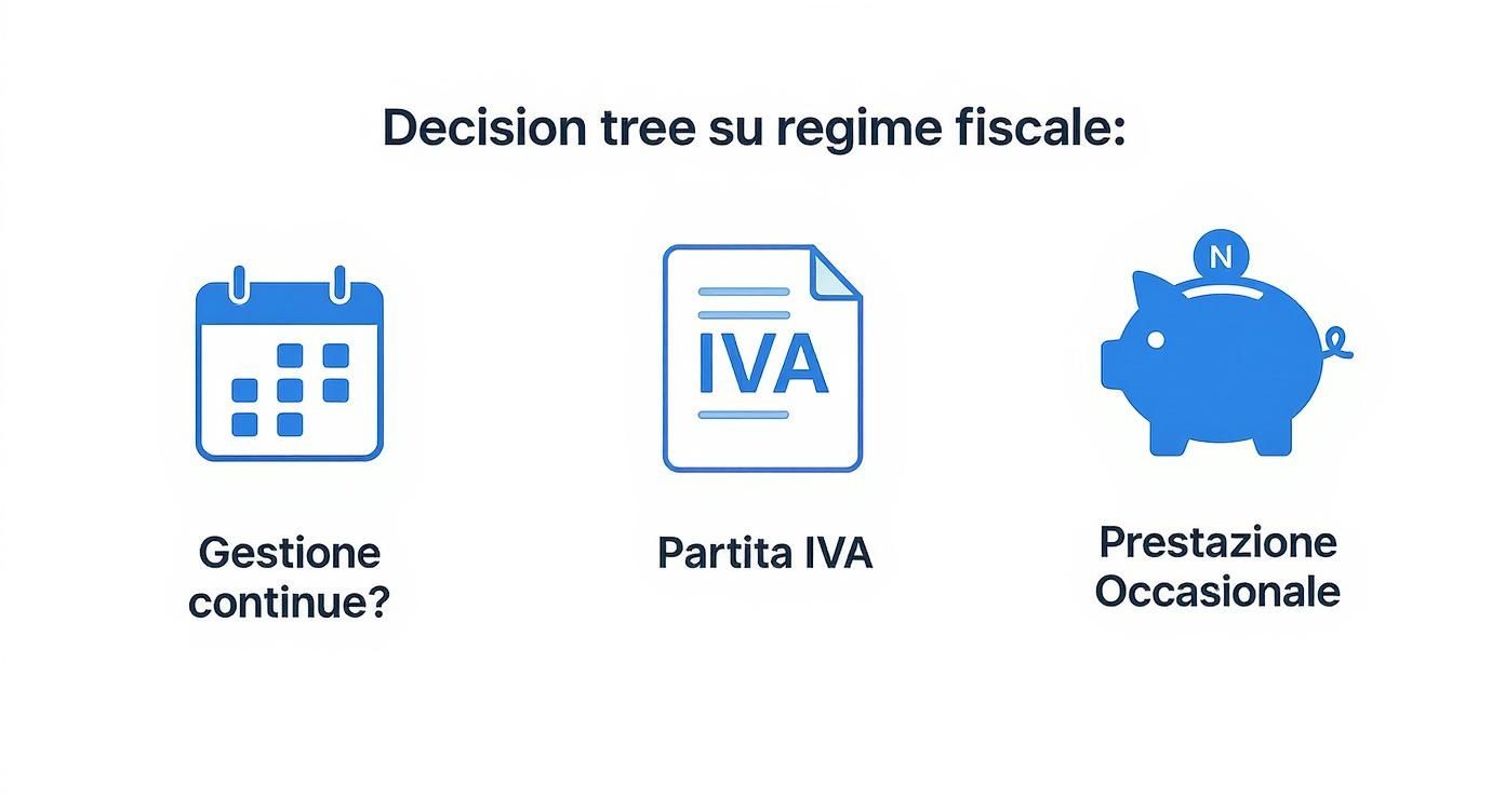 Decision tree illustrativo sui regimi fiscali italiani: gestione continua, Partita IVA, e prestazione occasionale.